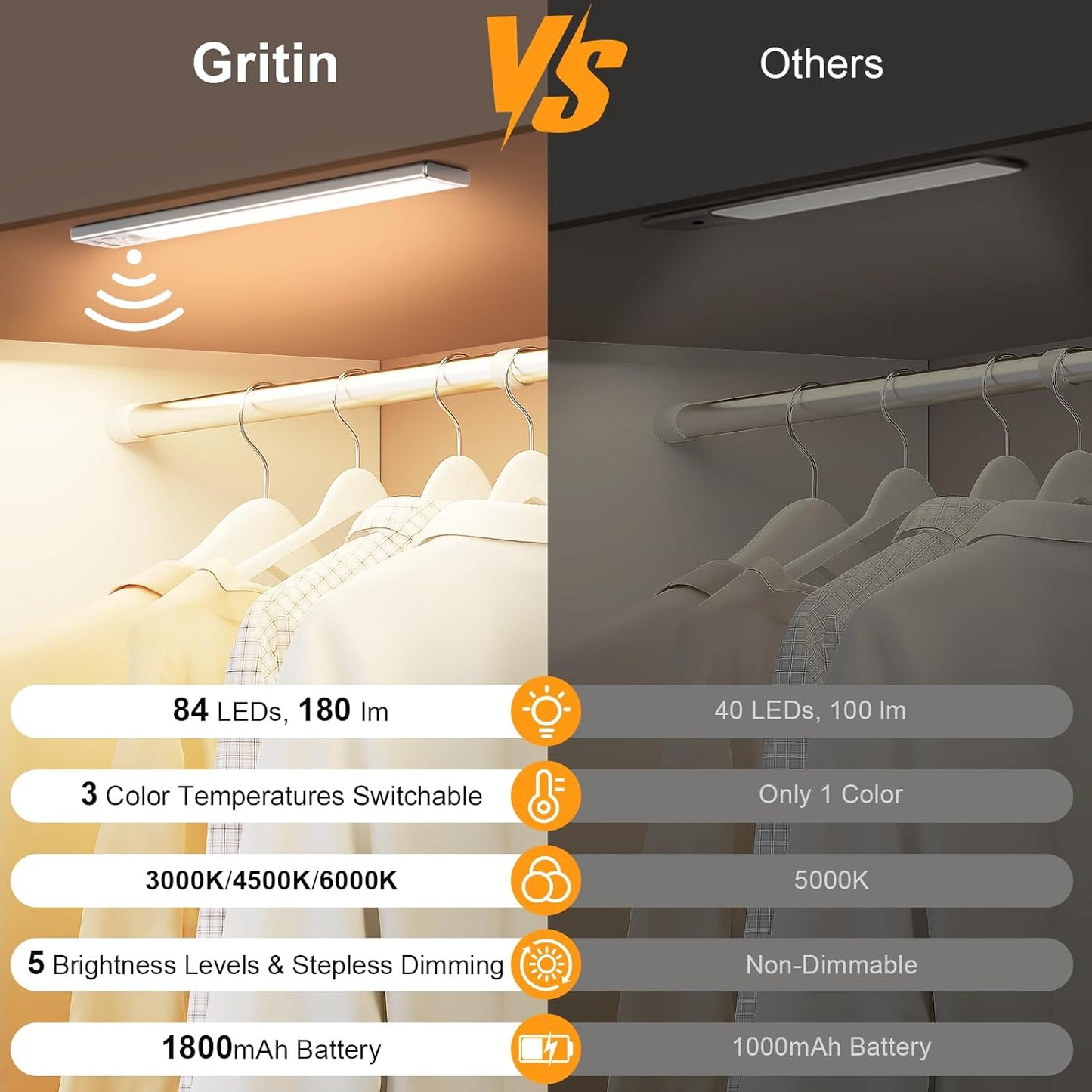 Gritin 10.2inch Under Cabinet Lighting Rechargeable -84 LED Super Bright,3-Color& 5 Level Brightness,4 Modes,Motion Sensor, Long Lasting- Easy Installation Magnetic Under Cabinet Closet Lights -2 Pack